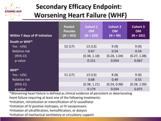 Within 7 days of IP initiation
Pooled
Placebo
(N = 303)
Cohort 1
OM
(N = 103)
Cohort 2
OM
(N = 99)
Cohort 3
OM
(N = 101)
Death or WHF*
Yes - n(%) 52 (17) 13 (13) 9 (9) 9 (9)
Relative risk 0.67 0.54 0.54
(95% CI) (0.38, 1.18) (0.28, 1.04) (0.27, 1.08)
p-value 0.151 0.054 0.067
WHF*
Yes - n(%) 51 (17) 13 (13) 8 (8) 9 (9)
Relative risk 0.68 0.49 0.55
(95% CI) (0.38, 1.21) (0.24, 0.98) (0.28, 1.09)
p-value 0.179 0.034 0.075
Secondary Efficacy Endpoint:
Worsening Heart Failure (WHF)
*Worsening heart failure is defined as clinical evidence of persistent or deteriorating
heart failure requiring at least one of the following treatments:
•Initiation, reinstitution or intensification of IV vasodilator
•Initiation of IV positive inotropes, or IV vasopressors
•Initiation of ultrafiltration, hemofiltration, or dialysis
•Initiation of mechanical ventilatory or circulatory support
 