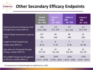 Pooled
Placebo
(N = 303)
Cohort 1
OM
(N = 103)
Cohort 2
OM
(N = 99)
Cohort 3
OM
(N = 101)
Dyspnoea Numerical Response AUC
through Day 6, mean (95% CI)
3.5
(3.3, 3.8)
3.5
(3.1, 3.9)
3.6
(3.2, 4.0)
3.7
(3.3, 4.0)
Patient Global Assessment response,
n (%)
127
(42)
44
(43)
48
(48)
51
(50)
Length of initial hospital stay,
median days (95% CI)
9
(8, 9)
8
(7, 9)
7
(7, 8)
9
(8, 10)
Days alive out of hospital through
30 days, median (95% CI)
22
(21, 23)
23
(21, 24)
23
(23, 24)
22
(21, 23)
NT-proBNP change from BL (pg/mL)
at 48 hours, median (95% CI)
-1805
(-2271, -1370)
-2076
(-2746, -1292)
-2161
(-4273, -1336)
-1742
(-2517, -1017)
Other Secondary Efficacy Endpoints
All comparisons to Pooled Placebo not significant (p > 0.05)
 