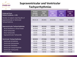 Preferred Term
Patient Incidence, n (%)
Pooled
Placebo
(N = 303)
Pooled
OM
(N = 303)
Cohort 1
OM
(N = 103)
Cohort 2
OM
(N = 99)
Cohort 3
OM
(N = 101)
Number of subjects reporting AEs of
Supraventricular or Ventricular
Tachyarrhythmia
34 (11.2) 26 (8.6) 13 (12.6) 5 (5.1) 8 (7.9)
Supraventricular Tachyarrhythmias 20 (6.6) 10 (3.3) 6 (5.8) 0 (0.0) 4 (4.0)
Atrial Fibrillation or Atrial Flutter 15 (5.0) 6 (2.0) 3 (2.9) 0 (0.0) 3 (3.0)
Atrial Tachycardia 3 (1.0) 1 (0.3) 1 (1.0) 0 (0.0) 0 (0.0)
Sinus Tachycardia 1 (0.3) 0 (0.0) 0 (0.0) 0 (0.0) 0 (0.0)
Supraventricular Tachycardia 2 (0.7) 4 (1.3) 3 (2.9) 0 (0.0) 1 (1.0)
Ventricular Tachyarrhythmias 18 (5.9) 17 (5.6) 8 (7.8) 5 (5.1) 4 (4.0)
Ventricular Arrhythmia 4 (1.3) 0 (0.0) 0 (0.0) 0 (0.0) 0 (0.0)
Ventricular Extrasystoles 1 (0.3) 2 (0.7) 1 (1.0) 1 (1.0) 0 (0.0)
Ventricular Fibrillation 2 (0.7) 1 (0.3) 0 (0.0) 1 (1.0) 0 (0.0)
Ventricular Tachyarrhythmia 0 (0.0) 1 (0.3) 1 (1.0) 0 (0.0) 0 (0.0)
Ventricular Tachycardia 11 (3.6) 13 (4.3) 7 (6.8) 3 (3.0) 3 (3.0)
Extrasystoles 0 (0.0) 1 (0.3) 0 (0.0) 0 (0.0) 1 (1.0)
Supraventricular and Ventricular
Tachyarrhythmias
 