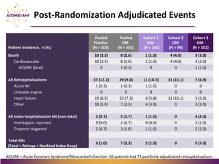 Patient Incidence, n (%)
Pooled
Placebo
(N = 303)
Pooled
OM
(N = 303)
Cohort 1
OM
(N = 103)
Cohort 2
OM
(N = 99)
Cohort 3
OM
(N = 101)
Death 10 (3.3) 8 (2.6) 1 (1.0) 4 (4.0) 3 (3.0)
Cardiovascular 10 (3.3) 8 (2.6) 1 (1.0) 4 (4.0) 3 (3.0)
ACS/MI (fatal) 0 1 (0.3) 0 0 1 (1.0)
All Rehospitalisations 37 (12.2) 29 (9.6) 11 (10.7) 11 (11.1) 7 (6.9)
Acute MI 1 (0.3) 1 (0.3) 1 (1.0) 0 0
Unstable angina 0 0 0 0 0
Heart failure 19 (6.3) 22 (7.3) 6 (5.8) 11 (11.1) 5 (5.0)
Other 18 (5.9) 7 (2.3) 4 (3.9) 0 3 (3.0)
All Index hospitalisation MI (non-fatal) 2 (0.7) 5 (1.7) 1 (1.0) 0 4 (4.0)
Investigator reported 0 (0.0) 2 (0.7) 0 (0.0) 0 2 (2.0)
Troponin triggered 2 (0.7) 3 (1.0) 1 (1.0) 0 2 (2.0)
Total MIs
(Fatal + Rehosp + Nonfatal Index Hosp)
3 (1.0) 7 (2.3) 2 (1.9) 0 5 (5.0)
Post-Randomization Adjudicated Events
ACS/MI = Acute Coronary Syndrome/Myocardial Infarction. 66 patients had 73 positively adjudicated rehospitalisations.
 