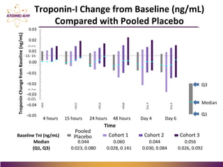 Troponin-I Change from Baseline (ng/mL)
Compared with Pooled Placebo
Baseline TnI (ng/mL)
Pooled
Placebo Cohort 1 Cohort 2 Cohort 3
Median 0.044 0.060 0.044 0.056
(Q1, Q3) 0.023, 0.080 0.028, 0.141 0.030, 0.084 0.026, 0.092
4 hours 15 hours 24 hours 48 hours Day 4 Day 6
Time
TroponinChangefromBaseline(ng/mL)
Q3
Median
Q1
0.03
0.02
0.01
0.00
–0.01
–0.02
–0.03
–0.04
–0.05
 