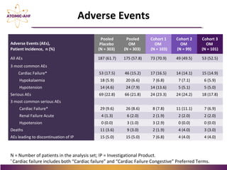 Adverse Events (AEs),
Patient Incidence, n (%)
Pooled
Placebo
(N = 303)
Pooled
OM
(N = 303)
Cohort 1
OM
(N = 103)
Cohort 2
OM
(N = 99)
Cohort 3
OM
(N = 101)
All AEs 187 (61.7) 175 (57.8) 73 (70.9) 49 (49.5) 53 (52.5)
3 most common AEs
Cardiac Failure* 53 (17.5) 46 (15.2) 17 (16.5) 14 (14.1) 15 (14.9)
Hypokalaemia 18 (5.9) 20 (6.6) 7 (6.8) 7 (7.1) 6 (5.9)
Hypotension 14 (4.6) 24 (7.9) 14 (13.6) 5 (5.1) 5 (5.0)
Serious AEs 69 (22.8) 66 (21.8) 24 (23.3) 24 (24.2) 18 (17.8)
3 most common serious AEs
Cardiac Failure* 29 (9.6) 26 (8.6) 8 (7.8) 11 (11.1) 7 (6.9)
Renal Failure Acute 4 (1.3) 6 (2.0) 2 (1.9) 2 (2.0) 2 (2.0)
Hypotension 0 (0.0) 3 (1.0) 3 (2.9) 0 (0.0) 0 (0.0)
Deaths 11 (3.6) 9 (3.0) 2 (1.9) 4 (4.0) 3 (3.0)
AEs leading to discontinuation of IP 15 (5.0) 15 (5.0) 7 (6.8) 4 (4.0) 4 (4.0)
Adverse Events
N = Number of patients in the analysis set; IP = Investigational Product.
*
Cardiac failure includes both “Cardiac failure” and “Cardiac Failure Congestive” Preferred Terms.
 