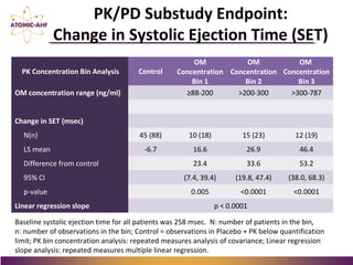 PK/PD Substudy Endpoint:
Change in Systolic Ejection Time (SET)
PK Concentration Bin Analysis Control
OM
Concentration
Bin 1
OM
Concentration
Bin 2
OM
Concentration
Bin 3
OM concentration range (ng/ml) ≥88-200 >200-300 >300-787
Change in SET (msec)
N(n) 45 (88) 10 (18) 15 (23) 12 (19)
LS mean -6.7 16.6 26.9 46.4
Difference from control 23.4 33.6 53.2
95% CI (7.4, 39.4) (19.8, 47.4) (38.0, 68.3)
p-value 0.005 <0.0001 <0.0001
Linear regression slope p < 0.0001
Baseline systolic ejection time for all patients was 258 msec. N: number of patients in the bin,
n: number of observations in the bin; Control = observations in Placebo + PK below quantification
limit; PK bin concentration analysis: repeated measures analysis of covariance; Linear regression
slope analysis: repeated measures multiple linear regression.
 