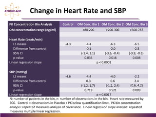 Change in Heart Rate and SBP
PK Concentration Bin Analysis Control OM Conc. Bin 1 OM Conc. Bin 2 OM Conc. Bin 3
OM concentration range (ng/ml) ≥88-200 >200-300 >300-787
Heart Rate (beats/min)
LS means -4.3 -4.4 -6.3 -6.5
Difference from control -0.1 -2.0 -2.3
95% CI (-1.4, 1.1) (-3.6, -0.4) (-3.9, -0.6)
p-value 0.835 0.016 0.008
Linear regression slope p < 0.0001
SBP (mmHg)
LS means -4.6 -4.4 -4.0 -2.2
Difference from control 0.3 0.6 2.4
95% CI (-1.2, 1.7) (-1.2, 2.4) (0.6, 4.2)
p-value 0.719 0.521 0.009
Linear regression slope p = 0.0017
N: number of patients in the bin, n: number of observations in the bin. Heart rate measured by
ECG. Control = observations in Placebo + PK below quantification limit. PK bin concentration
analysis: repeated measures analysis of covariance. Linear regression slope analysis: repeated
measures multiple linear regression.
 