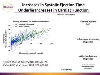 Increases in Systolic Ejection Time
Underlie Increases in Cardiac Function
Δ Stroke Volume
(mL)
Δ Fractional Shortening
(% points)
Δ Ejection Fraction
(% points)
Δ = placebo corrected
change from baseline
Mean ± SEM
300 600 900 1200
-80
-40
0
40
80
120
160
Healthy Volunteers vs. Heart Failure Patients
SET Heart Failure
SET Healthy Volunteers
[Omecamtiv mecarbil] (ng/mL)
SET(msec)
ChangefromBaseline
Δ SET (msec)
Cleland JGF, et al. Lancet 2011; 378: 676–83.
Teerlink JR, et al. Lancet 2011; 378: 667–75.
Healthy Volunteers
 