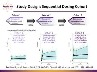 Study Design: Sequential Dosing Cohort
Cohort 1 Cohort 2 Cohort 3
Omecamtiv
Placebo
1:1 Randomization (n≈200)
Omecamtiv
Placebo
1:1 randomization (n≈200)
Placebo
Omecamtiv
1:1 randomization (n≈200)
DMC DMC
Cohort 1 Cohort 2 Cohort 3
15 mg/hr @ 0-4 hr
3 mg/hr @ 4-48 hr
Target: 230 ng/mL
Cmax: 75-500 ng/mL
SET: ~8-55 msec
20 mg/hr @ 0-4 hr
4 mg/hr @ 4-48 hr
Target: 310 ng/mL
Cmax: 125-700 ng/mL
SET: ~14-78 msec
7.5 mg/hr @ 0-4 hr
1.5 mg/hr @ 4-48 hr
Target: 115 ng/mL
Cmax: 30-250 ng/mL
SET: ~3-28 msec
Pharmacokinetic simulations
Teerlink JR, et al. Lancet 2011; 378: 667–75; Cleland JGF, et al. Lancet 2011; 378: 676–83.
 