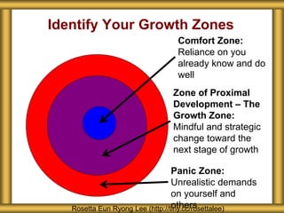 Identify Your Growth Zones
Rosetta Eun Ryong Lee (http://tiny.cc/rosettalee)
Comfort Zone:
Reliance on you
already know and do
well
Zone of Proximal
Development – The
Growth Zone:
Mindful and strategic
change toward the
next stage of growth
Panic Zone:
Unrealistic demands
on yourself and
others
 