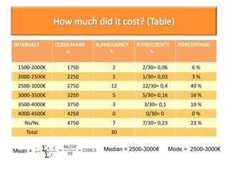 Mean:It’s the average value of the distribution. It’s calculated by this formula.Median:It’s the value that is at the heart of all data when they are ordered from lowest to highest.It’s represented by Me.Mode:It’s the most repeated value in a distribution.It’s represented by Mo.