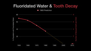 Fluoridated Water & Tooth Decay
%PopulationwithFluoridatedWater
0
17.5
35
52.5
70
1950 1960 1970 1980 1990 2000 2010
1983 Prediction
NumberofDecayedteethperChild
8
6
4
2
0
20
40
60
80
1950 1960 1970 1980 1990 2000 2010
 