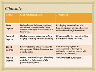 
Clinically :
Grade Clinical description Treatment
First
degree
Light yellow or light gray , uniformly
distributed throughout the crown
without banding or concentrated in a
local area .
it`s highly amenable to vital
bleaching ,provides good results
within less than four sessions .
Second
degree
Darker or more extensive yellow
or gray staining without banding
It`s amenable to vital bleaching ,
but it takes more sessions .
Third
degree
Severe staining characterized by
dark gray or bluish discoloration
with banding .
Vital bleaching lighten the
discoloration but don`t give a
satisfactory result ,so veneers with
opaquers are necessary .
fourth
degree
stains that too dark for bleaching
and don’t`t follow one of the
previous categories .
Veneers with opaquers .
 