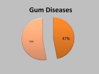 47%
53%
Gum Diseases
 