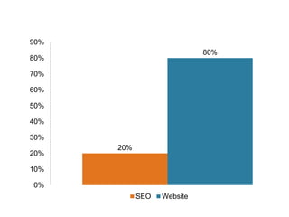 20%
80%
0%
10%
20%
30%
40%
50%
60%
70%
80%
90%
SEO Website
 