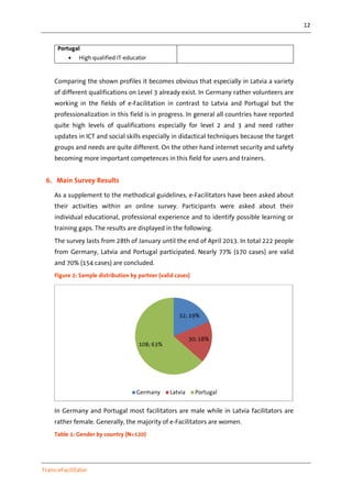 12
Trans-eFacilitator
Portugal
• High qualified IT-educator
Comparing the shown profiles it becomes obvious that especially in Latvia a variety
of different qualifications on Level 3 already exist. In Germany rather volunteers are
working in the fields of e-Facilitation in contrast to Latvia and Portugal but the
professionalization in this field is in progress. In general all countries have reported
quite high levels of qualifications especially for level 2 and 3 and need rather
updates in ICT and social skills especially in didactical techniques because the target
groups and needs are quite different. On the other hand internet security and safety
becoming more important competences in this field for users and trainers.
6. Main Survey Results
As a supplement to the methodical guidelines, e-Facilitators have been asked about
their activities within an online survey. Participants were asked about their
individual educational, professional experience and to identify possible learning or
training gaps. The results are displayed in the following.
The survey lasts from 28th of January until the end of April 2013. In total 222 people
from Germany, Latvia and Portugal participated. Nearly 77% (170 cases) are valid
and 70% (154 cases) are concluded.
Figure 2: Sample distribution by partner (valid cases)
In Germany and Portugal most facilitators are male while in Latvia facilitators are
rather female. Generally, the majority of e-Facilitators are women.
Table 1: Gender by country (N=120)
32; 19%
30; 18%
108; 63%
Germany Latvia Portugal
 