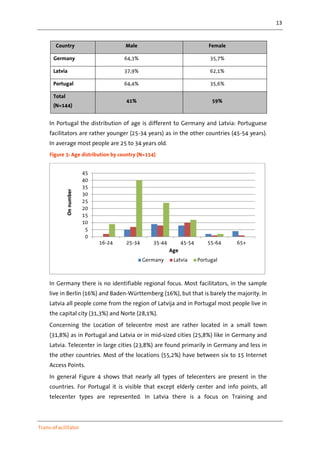 13
Trans-eFacilitator
Country Male Female
Germany 64,3% 35,7%
Latvia 37,9% 62,1%
Portugal 64,4% 35,6%
Total
(N=144)
41% 59%
In Portugal the distribution of age is different to Germany and Latvia: Portuguese
facilitators are rather younger (25-34 years) as in the other countries (45-54 years).
In average most people are 25 to 34 years old.
Figure 3: Age distribution by country (N=154)
In Germany there is no identifiable regional focus. Most facilitators, in the sample
live in Berlin (16%) and Baden-Württemberg (16%), but that is barely the majority. In
Latvia all people come from the region of Latvija and in Portugal most people live in
the capital city (31,3%) and Norte (28,1%).
Concerning the Location of telecentre most are rather located in a small town
(31,8%) as in Portugal and Latvia or in mid-sized cities (25,8%) like in Germany and
Latvia. Telecenter in large cities (23,8%) are found primarily in Germany and less in
the other countries. Most of the locations (55,2%) have between six to 15 Internet
Access Points.
In general Figure 4 shows that nearly all types of telecenters are present in the
countries. For Portugal it is visible that except elderly center and info points, all
telecenter types are represented. In Latvia there is a focus on Training and
0
5
10
15
20
25
30
35
40
45
16-24 25-34 35-44 45-54 55-64 65+
Onnumber
Age
Germany Latvia Portugal
 