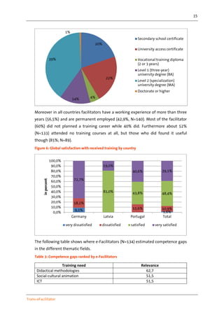 15
Trans-eFacilitator
Moreover in all countries facilitators have a working experience of more than three
years (56,5%) and are permanent employed (42,9%, N=140). Most of the facilitator
(60%) did not planned a training career while 40% did. Furthermore about 52%
(N=133) attended no training courses at all, but those who did found it useful
though (85%; N=89).
Figure 6: Global satisfaction with received training by country
The following table shows where e-Facilitators (N=134) estimated competence gaps
in the different thematic fields.
Table 3: Competence gaps ranked by e-Facilitators
Training need Relevance
Didactical methodologies 62,7
Social-cultural animation 51,5
ICT 51,5
20%
22%
4%14%
39%
1%
Secondary school certificate
University access certificate
Vocational training diploma
(2 or 3 years)
Level 1 (three-year)
university degree (BA)
Level 2 (specialization)
university degree (MA)
Doctorate or higher
9,1%
1,6%
18,2%
15,6% 10,9%
81,0% 43,8% 48,4%
72,7%
19,0%
40,6% 39,1%
0,0%
10,0%
20,0%
30,0%
40,0%
50,0%
60,0%
70,0%
80,0%
90,0%
100,0%
Germany Latvia Portugal Total
inpercent
very dissatisfied dissatisfied satisfied very satisfied
 