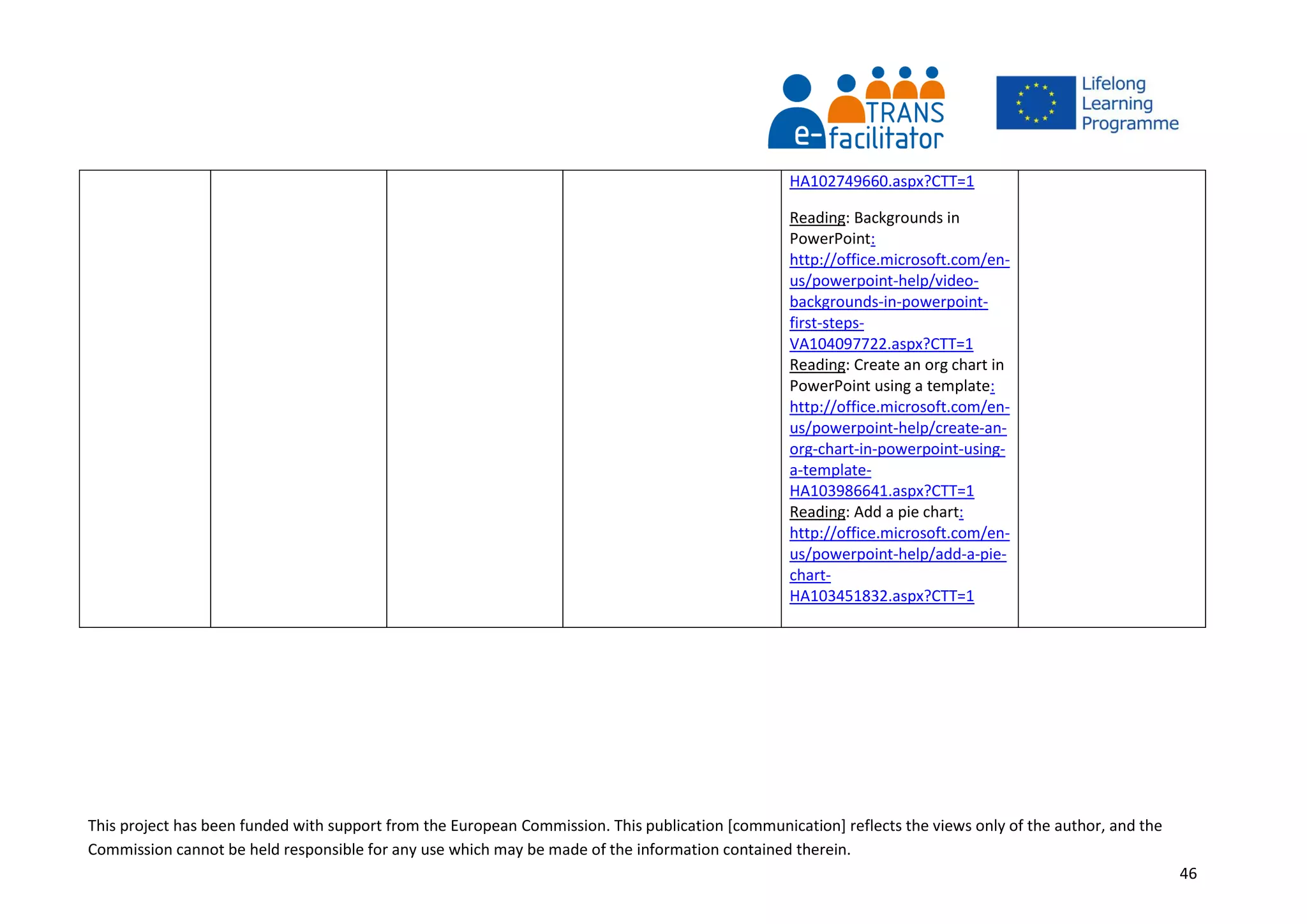 This project has been funded with support from the European Commission. This publication [communication] reflects the views only of the author, and the
Commission cannot be held responsible for any use which may be made of the information contained therein.
46
HA102749660.aspx?CTT=1
Reading: Backgrounds in
PowerPoint:
http://office.microsoft.com/en-
us/powerpoint-help/video-
backgrounds-in-powerpoint-
first-steps-
VA104097722.aspx?CTT=1
Reading: Create an org chart in
PowerPoint using a template:
http://office.microsoft.com/en-
us/powerpoint-help/create-an-
org-chart-in-powerpoint-using-
a-template-
HA103986641.aspx?CTT=1
Reading: Add a pie chart:
http://office.microsoft.com/en-
us/powerpoint-help/add-a-pie-
chart-
HA103451832.aspx?CTT=1
 