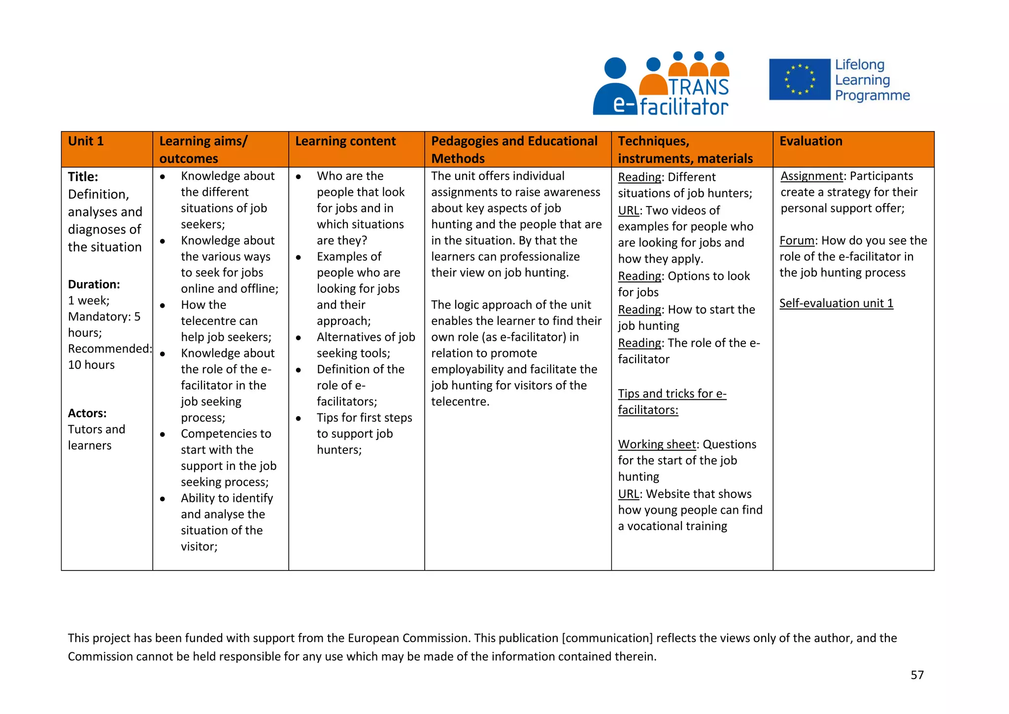 This project has been funded with support from the European Commission. This publication [communication] reflects the views only of the author, and the
Commission cannot be held responsible for any use which may be made of the information contained therein.
57
Unit 1 Learning aims/
outcomes
Learning content Pedagogies and Educational
Methods
Techniques,
instruments, materials
Evaluation
Title:
Definition,
analyses and
diagnoses of
the situation
Duration:
1 week;
Mandatory: 5
hours;
Recommended:
10 hours
Actors:
Tutors and
learners
 Knowledge about
the different
situations of job
seekers;
 Knowledge about
the various ways
to seek for jobs
online and offline;
 How the
telecentre can
help job seekers;
 Knowledge about
the role of the e-
facilitator in the
job seeking
process;
 Competencies to
start with the
support in the job
seeking process;
 Ability to identify
and analyse the
situation of the
visitor;
 Who are the
people that look
for jobs and in
which situations
are they?
 Examples of
people who are
looking for jobs
and their
approach;
 Alternatives of job
seeking tools;
 Definition of the
role of e-
facilitators;
 Tips for first steps
to support job
hunters;
The unit offers individual
assignments to raise awareness
about key aspects of job
hunting and the people that are
in the situation. By that the
learners can professionalize
their view on job hunting.
The logic approach of the unit
enables the learner to find their
own role (as e-facilitator) in
relation to promote
employability and facilitate the
job hunting for visitors of the
telecentre.
Reading: Different
situations of job hunters;
URL: Two videos of
examples for people who
are looking for jobs and
how they apply.
Reading: Options to look
for jobs
Reading: How to start the
job hunting
Reading: The role of the e-
facilitator
Tips and tricks for e-
facilitators:
Working sheet: Questions
for the start of the job
hunting
URL: Website that shows
how young people can find
a vocational training
Assignment: Participants
create a strategy for their
personal support offer;
Forum: How do you see the
role of the e-facilitator in
the job hunting process
Self-evaluation unit 1
 