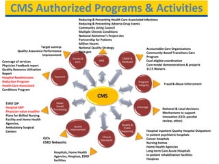 CMS Authorized Programs & Activities
CMS
HHS
Survey &
Cert.
Payment
Value-
based
Purchasing
Quality
Improvement
Clinical
Standards
Quality &
Public
Reporting
Coverage
Program
Integrity
CMMI &
Medicaid
Reducing & Preventing Health Care Associated Infections
Reducing & Preventing Adverse Drug Events
Community Living Council
Multiple Chronic Conditions
National Alzheimer’s Project Act
Partnership for Patients
Million Hearts
National Quality Strategy
Data.gov
Coverage of services
Physician Feedback report
Quality Resource Utilization
Report
Hospital Readmissions
Reduction Program
Health Care Associated
Conditions Program
ESRD QIP
Hospital VBP
Physician value modifier
Plans for Skilled Nursing
Facility and Home Health
Agencies,
Ambulatory Surgical
Centers
QIOs
ESRD Networks
Hospital Inpatient Quality Hospital Outpatient
In-patient psychiatric hospitals
Cancer hospitals
Nursing homes
Home Health Agencies
Long-term Care Acute Hospitals
In-patient rehabilitation facilities
Hospices
Accountable Care Organizations
Community Based Transitions Care
Program
Dual eligible coordination
Care model demonstrations & projects
1115 Waivers
Hospitals, Home Health
Agencies, Hospices, ESRD
facilities
National & Local decisions
Mechanisms to support
innovation (CED, parallel
review, other)
Target surveys
Quality Assurance Performance
Improvement
Fraud & Abuse Enforcement
 