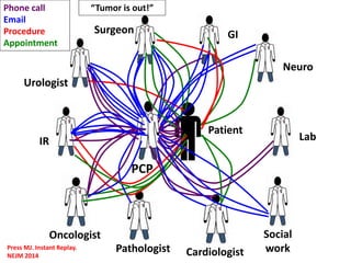 Patient
Cardiologist
PCP
Surgeon GI
Lab
Neuro
Social
workPathologist
Oncologist
IR
Urologist
Phone call
Email
Procedure
Appointment
“Tumor is out!”
Press MJ. Instant Replay.
NEJM 2014
 