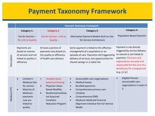 Payment Taxonomy Framework
Payment Taxonomy Framework
Category 1:
Fee for Service—
No Link to Quality
Category 2:
Fee for Service—Link to
Quality
Category 3:
Alternative Payment Models Built on Fee-
for-Service Architecture
Category 4:
Population-Based Payment
Description
Payments are
based on volume
of services and not
linked to quality or
efficiency
At least a portion of
payments vary based on
the quality or efficiency
of health care delivery
Some payment is linked to the effective
management of a population or an
episode of care. Payments still triggered by
delivery of services, but opportunities for
shared savings or 2-sided risk
Payment is not directly
triggered by service delivery
so volume is not linked to
payment. Clinicians and
organizations are paid and
responsible for the care of a
beneficiary for a long period
(e.g. >1 yr)
MedicareFFS
 Limited in
Medicare fee-
for-service
 Majority of
Medicare
payments
now are
linked to
quality
 Hospital value-
based purchasing
 Physician Value-
Based Modifier
 Readmissions/Hosp
ital Acquired
Condition
Reduction Program
 Accountable care organizations
 Medical homes
 Bundled payments
 Comprehensive primary care
initiative
 Comprehensive ESRD
 Medicare-Medicaid Financial
Alignment Initiative Fee-For-Service
Model
 Eligible Pioneer
accountable care
organizations in years 3-
5
 