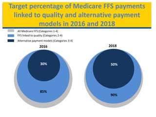 Target percentage of Medicare FFS payments
linked to quality and alternative payment
models in 2016 and 2018
2016
All Medicare FFS (Categories 1-4)
FFS linked to quality (Categories 2-4)
Alternative payment models (Categories 3-4)
2018
50%
85%
30%
90%
 