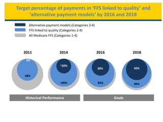 2016
30%
85%
2018
50%
90%
Target percentage of payments in ‘FFS linked to quality’ and
‘alternative payment models’ by 2016 and 2018
2014
~20%
>80%
2011
0%
68%
GoalsHistorical Performance
All Medicare FFS (Categories 1-4)
FFS linked to quality (Categories 2-4)
Alternative payment models (Categories 3-4)
 