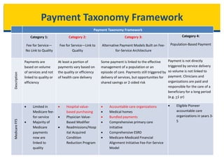 Payment Taxonomy Framework
Payment Taxonomy Framework
Category 1:
Fee for Service—
No Link to Quality
Category 2:
Fee for Service—Link to
Quality
Category 3:
Alternative Payment Models Built on Fee-
for-Service Architecture
Category 4:
Population-Based Payment
Description
Payments are
based on volume
of services and not
linked to quality or
efficiency
At least a portion of
payments vary based on
the quality or efficiency
of health care delivery
Some payment is linked to the effective
management of a population or an
episode of care. Payments still triggered by
delivery of services, but opportunities for
shared savings or 2-sided risk
Payment is not directly
triggered by service delivery
so volume is not linked to
payment. Clinicians and
organizations are paid and
responsible for the care of a
beneficiary for a long period
(e.g. >1 yr)
MedicareFFS
 Limited in
Medicare fee-
for-service
 Majority of
Medicare
payments
now are
linked to
quality
 Hospital value-
based purchasing
 Physician Value-
Based Modifier
 Readmissions/Hosp
ital Acquired
Condition
Reduction Program
 Accountable care organizations
 Medical homes
 Bundled payments
 Comprehensive primary care
initiative
 Comprehensive ESRD
 Medicare-Medicaid Financial
Alignment Initiative Fee-For-Service
Model
 Eligible Pioneer
accountable care
organizations in years 3-
5
 