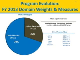 Program Evolution:
FY 2013 Domain Weights & Measures
12
Outcome
70%
30%
Patient Experience of Care
Hospital Consumer Assessment of Healthcare
Providers and Systems (HCAHPS) Survey
Clinical Process of Care
AMI-7a
AMI-8
HF-1
PN-3b
PN-6
SCIP-Inf-1
Domain Weights
SCIP-Inf-2
SCIP-Inf-3
SCIP-Inf-4
SCIP-Card-2
SCIP-VTE-1
SCIP-VTE-2
Clinical Process
of Care
Patient Experience
of Care
 