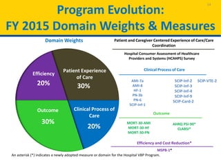 Program Evolution:
FY 2015 Domain Weights & Measures
14
Outcome
30%
20%
30%
20%
Patient Experience
of Care
Clinical Process of
Care
Outcome
Efficiency
Patient and Caregiver Centered Experience of Care/Care
Coordination
Hospital Consumer Assessment of Healthcare
Providers and Systems (HCAHPS) Survey
Outcome
MORT-30-AMI
MORT-30-HF
MORT-30-PN
Domain Weights
An asterisk (*) indicates a newly adopted measure or domain for the Hospital VBP Program.
Clinical Process of Care
AMI-7a
AMI-8
HF-1
PN-3b
PN-6
SCIP-Inf-1
SCIP-Inf-2
SCIP-Inf-3
SCIP-Inf-4
SCIP-Inf-9
SCIP-Card-2
SCIP-VTE-2
Efficiency and Cost Reduction*
MSPB-1*
AHRQ PSI-90*
CLABSI*
 