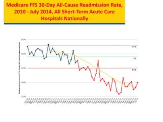Medicare FFS 30-Day All-Cause Readmission Rate,
2010 - July 2014, All Short-Term Acute Care
Hospitals Nationally
 