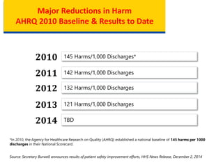 145 Harms/1,000 Discharges*2010
142 Harms/1,000 Discharges2011
132 Harms/1,000 Discharges2012
121 Harms/1,000 Discharges2013
TBD2014
Major Reductions in Harm
AHRQ 2010 Baseline & Results to Date
*In 2010, the Agency for Healthcare Research on Quality (AHRQ) established a national baseline of 145 harms per 1000
discharges in their National Scorecard.
Source: Secretary Burwell announces results of patient safety improvement efforts, HHS News Release, December 2, 2014
 