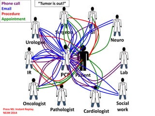 Patient
Cardiologist
PCP
Surgeon GI
Lab
Neuro
Social
workPathologist
Oncologist
IR
Urologist
Phone call
Email
Procedure
Appointment
“Tumor is out!”
Press MJ. Instant Replay.
NEJM 2014
 