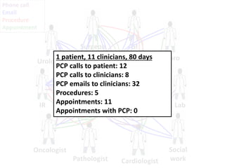 Patient
Cardiologist
PCP
Surgeon GI
Lab
Neuro
Social
workPathologist
Oncologist
IR
Urologist
Phone call
Email
Procedure
Appointment
1 patient, 11 clinicians, 80 days
PCP calls to patient: 12
PCP calls to clinicians: 8
PCP emails to clinicians: 32
Procedures: 5
Appointments: 11
Appointments with PCP: 0
 