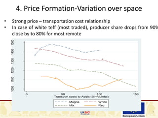 7
4. Price Formation-Variation over space
• Strong price – transportation cost relationship
• In case of white teff (most traded), producer share drops from 90%
close by to 80% for most remote
100011001200130014001500
0 50 100 150
Transport costs to Addis (Birr/quintal)
Magna White
Mix Red
 