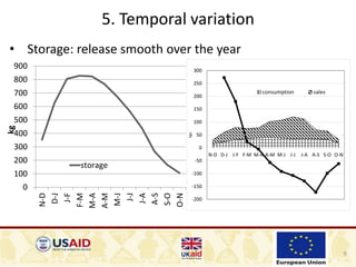 9
5. Temporal variation
• Storage: release smooth over the year
0
100
200
300
400
500
600
700
800
900
N-D
D-J
J-F
F-M
M-A
A-M
M-J
J-J
J-A
A-S
S-O
O-N
kg
storage
-200
-150
-100
-50
0
50
100
150
200
250
300
N-D D-J J-F F-M M-A A-M M-J J-J J-A A-S S-O O-N
kgs
consumption sales
 