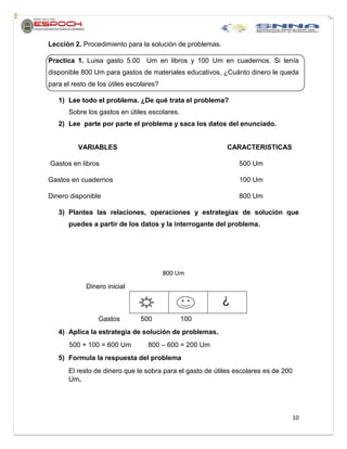 10
Lección 2. Procedimiento para la solución de problemas.
Practica 1. Luisa gasto 5.00 Um en libros y 100 Um en cuadernos. Si tenía
disponible 800 Um para gastos de materiales educativos, ¿Cuánto dinero le queda
para el resto de los útiles escolares?
1) Lee todo el problema. ¿De qué trata el problema?
Sobre los gastos en útiles escolares.
2) Lee parte por parte el problema y saca los datos del enunciado.
VARIABLES CARACTERISTICAS
Gastos en libros 500 Um
Gastos en cuadernos 100 Um
Dinero disponible 800 Um
3) Plantea las relaciones, operaciones y estrategias de solución que
puedes a partir de los datos y la interrogante del problema.
800 Um
Dinero inicial
Gastos 500 100
4) Aplica la estrategia de solución de problemas.
500 + 100 = 600 Um 800 – 600 = 200 Um
5) Formula la respuesta del problema
El resto de dinero que le sobra para el gasto de útiles escolares es de 200
Um.
¿
 