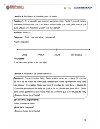 12
Lección 4. Problemas sobre relaciones de orden
Practica 1. En el trayecto que recorren Mercedes, Julio, Paula Y José al trabajo.
Mercedes camina más que Julio. Paula camina más que José, pero menos que
Julio. ¿Quién vive más lejos y quien vive más cerca?
Variable: distancia
Pregunta: ¿Quién vive más lejos y más cerca?
Representación:
- JOSÉ PAULA JULIO MERCEDES +
Respuesta:
José vive cerca y Mercedes vive lejos.
Lección 5. Problemas de tablas numéricas
Practica 2. Tres muchachas Nelly, Estela y Alicia tienen en conjunto 30 prendas
de vestir de las cuales 15 son blusas y el resto son faldas y pantalones. Nelly tiene
tres blusas y tres faldas, Alicia que tiene 8 prendas de vestir tiene 4 blusas. El
número de pantalones de Nelly es igual al de las blusas que tiene Alicia. Estela
tiene tantos pantalones que posee Alicia es la misma que la de blusas de Nelly
¿Cuántas faldas tiene Estela?
¿De qué trata el problema?
Sobre prendas de vestir.
¿Cuál es la pregunta?
¿Cuántas faldas tiene Estela?
 
