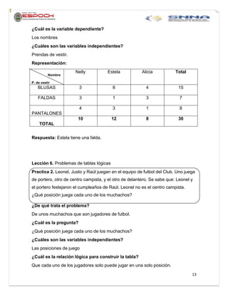 13
¿Cuál es la variable dependiente?
Los nombres
¿Cuáles son las variables independientes?
Prendas de vestir.
Representación:
Nombre
P. de vestir
Nelly Estela Alicia Total
BLUSAS 3 8 4 15
FALDAS 3 1 3 7
PANTALONES
4 3 1 8
TOTAL
10 12 8 30
Respuesta: Estela tiene una falda.
Lección 6. Problemas de tablas lógicas
Practica 2. Leonel, Justo y Raúl juegan en el equipo de futbol del Club. Uno juega
de portero, otro de centro campista, y el otro de delantero. Se sabe que: Leonel y
el portero festejaron el cumpleaños de Raúl. Leonel no es el centro campista.
¿Qué posición juega cada uno de los muchachos?
¿De qué trata el problema?
De unos muchachos que son jugadores de futbol.
¿Cuál es la pregunta?
¿Qué posición juega cada uno de los muchachos?
¿Cuáles son las variables independientes?
Las posiciones de juego
¿Cuál es la relación lógica para construir la tabla?
Que cada uno de los jugadores solo puede jugar en una solo posición.
 