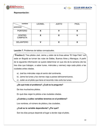 14
Representación:
nombres
posiciones
LEONEL JUSTO PAÚL
PORTERO X V X
CENTRO
CAMPISTA
X X V
DELANTERO V X X
Lección 7. Problemas de tablas conceptuales.
Practica 2. Tres pilotos Joel, Jaime y Julián de la línea aérea “El Viaje Feliz” con
sede en Bogotá se turnan las rutas de Dallas, Buenos Aires y Managua. A partir
de la siguiente información se quiere determinar en que día de la semana (de los
tres días que trabajan, a saber lunes, miércoles y viernes) viaja cada piloto a las
ciudades antes citadas.
a) Joel los miércoles viaja al centro del continente.
b) Jaime los lunes y los viernes viaja a países latinoamericanos.
c) Julián es el piloto que tiene el recorrido más corto los lunes.
¿De qué trata el problema? ¿Cuál es la pregunta?
De tres muchachos pilotos.
En qué días viajan lo pilotos a las ciudades citadas.
¿Cuántas y cuáles variables tenemos en el problema?
Los nombres, el número de pilotos y las ciudades.
¿Cuál es la variable dependiente? ¿Por qué?
Son los días porque depende al lugar a donde viaje el piloto.
 