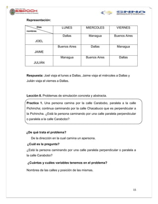 15
Representación:
Días
nombres
LUNES MIERCOLES VIERNES
JOEL
Dallas Managua Buenos Aires
JAIME
Buenos Aires Dallas Managua
JULIÁN
Managua Buenos Aires Dallas
Respuesta: Joel viaja el lunes a Dallas, Jaime viaja el miércoles a Dallas y
Julián viaja el viernes a Dallas.
Lección 8. Problemas de simulación concreta y abstracta.
Practica 1. Una persona camina por la calle Carabobo, paralela a la calle
Pichincha; continua caminando por la calle Chacabuco que es perpendicular a
la Pichincha. ¿Está la persona caminando por una calle paralela perpendicular
o paralela a la calle Carabobo?
¿De qué trata el problema?
De la dirección en la cual camina un apersona.
¿Cuál es la pregunta?
¿Está la persona caminando por una calle paralela perpendicular o paralela a
la calle Carabobo?
¿Cuántas y cuáles variables tenemos en el problema?
Nombres de las calles y posición de las mismas.
 