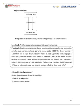 16
Representación:
CARABOBO
CHACABUCO
PICHINCHA
Respuesta: Esta caminando por una calle paralela a la calle Carabobo.
Lección 9. Problemas con diagramas de flujo y de intercambio
Practica 3. Cuatro amigos deciden hacer una donación de sus ahorros, pero antes
arreglan sus cuentas. Antonio, por una parte, recibe 5.000 Um de un premio y
1.000 Um, por el pago de un préstamo hecho a José y, por otra parte, le paga a
Luisa 2.000 Um que le debía. Ana ayuda a Luisa con 1.000 Um. La madre de José
le envió 10000 Um y este aprovecha para cancelar las deudas de 2.000 Um a
Luisa, 3.000 Um a Ana y 1.000 a Antonio. Cada uno de los niños decidió donar el
10% de su haber neto para una obra de caridad. ¿Cuánto dona cada niño?
¿De qué trata el problema?
De las donaciones de dinero de los niños.
¿Cuál es la pregunta?
¿Cuánto dona cada niño?
 