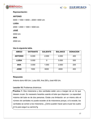 17
Representación:
ANTONIO
5000 + 1000 = 6000 – 2000= 4000 Um
LUISA
2000 + 2000 + 1000 = 5000 Um
JOSÉ
4000 Um
ANA
2000 Um
Usa la siguiente tabla.
AMIGO ENTRANTE SALIENTE BALANCE DONACION
ANTONIO 6.000 2.000 4.000 400
LUISA 5.000 0 5.000 500
ANA 3.000 1.000 2.000 200
JOSE 1000 6000 4000 400
Respuesta:
Antonio dono 400 Um, Luisa 500, Ana 200 y José 400 Um.
Lección 10. Problemas dinámicos
Practica 1: Dos misioneros y dos caníbales están una a margen de un río que
desean cruzar. Es necesario hacerlos usando el bote que disponen. La capacidad
máxima del bote es de dos personas. Existe una limitación: en un mismo sitio el
número de caníbales no puede exceder al de misioneros porque, si lo excede, los
caníbales se comen a los misioneros. ¿Cómo pueden hacer para cruzar los cuatro
el río para seguir su camino?g
 
