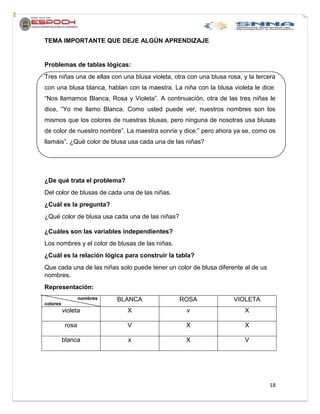 18
TEMA IMPORTANTE QUE DEJE ALGÚN APRENDIZAJE
Problemas de tablas lógicas:
Tres niñas una de ellas con una blusa violeta, otra con una blusa rosa, y la tercera
con una blusa blanca, hablan con la maestra. La niña con la blusa violeta le dice:
“Nos llamamos Blanca, Rosa y Violeta”. A continuación, otra de las tres niñas le
dice, “Yo me llamo Blanca. Como usted puede ver, nuestros nombres son los
mismos que los colores de nuestras blusas, pero ninguna de nosotras usa blusas
de color de nuestro nombre”. La maestra sonríe y dice:” pero ahora ya se, como os
llamáis”. ¿Qué color de blusa usa cada una de las niñas?
¿De qué trata el problema?
Del color de blusas de cada una de las niñas.
¿Cuál es la pregunta?
¿Qué color de blusa usa cada una de las niñas?
¿Cuáles son las variables independientes?
Los nombres y el color de blusas de las niñas.
¿Cuál es la relación lógica para construir la tabla?
Que cada una de las niñas solo puede tener un color de blusa diferente al de us
nombres.
Representación:
nombres
colores
BLANCA ROSA VIOLETA
violeta X v X
rosa V X X
blanca x X V
 