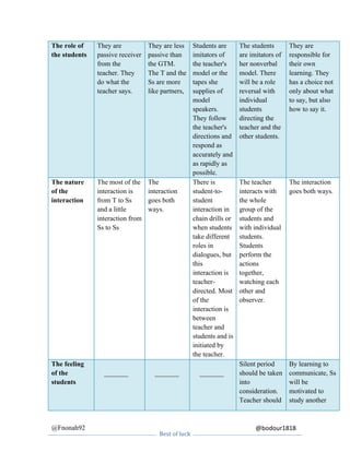 @Fnonah92!
Best%of%luck!
!!!!!!!!!!!!!!!!!!!!!!!!!!!!!!!!!!!!!!@bodour1818!
! !
The role of
the students
They are
passive receiver
from the
teacher. They
do what the
teacher says.
They are less
passive than
the GTM.
The T and the
Ss are more
like partners,
Students are
imitators of
the teacher's
model or the
tapes she
supplies of
model
speakers.
They follow
the teacher's
directions and
respond as
accurately and
as rapidly as
possible.
The students
are imitators of
her nonverbal
model. There
will be a role
reversal with
individual
students
directing the
teacher and the
other students.
They are
responsible for
their own
learning. They
has a choice not
only about what
to say, but also
how to say it.
The nature
of the
interaction
The most of the
interaction is
from T to Ss
and a little
interaction from
Ss to Ss
The
interaction
goes both
ways.
There is
student-to-
student
interaction in
chain drills or
when students
take different
roles in
dialogues, but
this
interaction is
teacher-
directed. Most
of the
interaction is
between
teacher and
students and is
initiated by
the teacher.
The teacher
interacts with
the whole
group of the
students and
with individual
students.
Students
perform the
actions
together,
watching each
other and
observer.
The interaction
goes both ways.
The feeling
of the
students
_______ _______ _______
Silent period
should be taken
into
consideration.
Teacher should
By learning to
communicate, Ss
will be
motivated to
study another
 