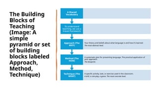 Understanding Building Blocks Language is a system of rules to be memorized. Learning is a mental ...
