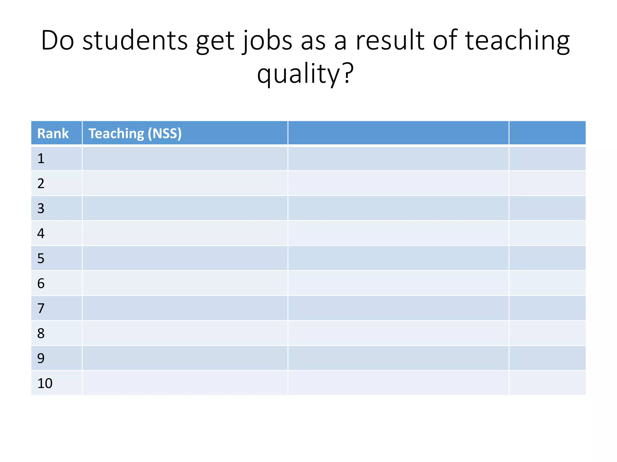 Do students get jobs as a result of teaching
quality?
Rank Teaching (NSS)
1
2
3
4
5
6
7
8
9
10
 