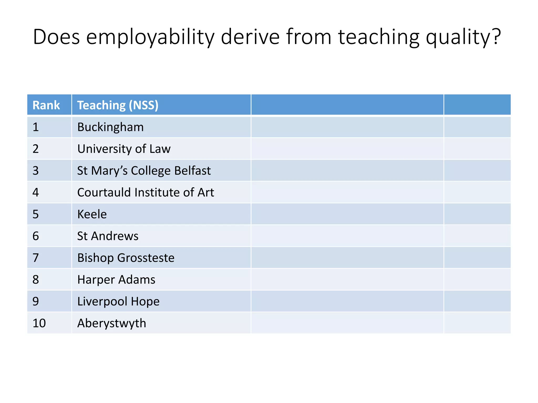 Does employability derive from teaching quality?
Rank Teaching (NSS)
1 Buckingham
2 University of Law
3 St Mary’s College Belfast
4 Courtauld Institute of Art
5 Keele
6 St Andrews
7 Bishop Grossteste
8 Harper Adams
9 Liverpool Hope
10 Aberystwyth
 