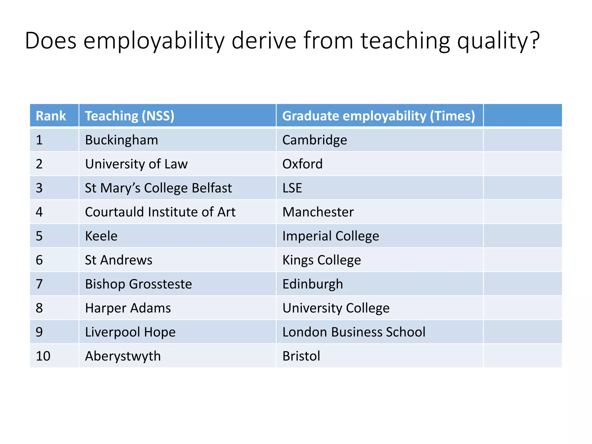 Does employability derive from teaching quality?
Rank Teaching (NSS) Graduate employability (Times)
1 Buckingham Cambridge
2 University of Law Oxford
3 St Mary’s College Belfast LSE
4 Courtauld Institute of Art Manchester
5 Keele Imperial College
6 St Andrews Kings College
7 Bishop Grossteste Edinburgh
8 Harper Adams University College
9 Liverpool Hope London Business School
10 Aberystwyth Bristol
 