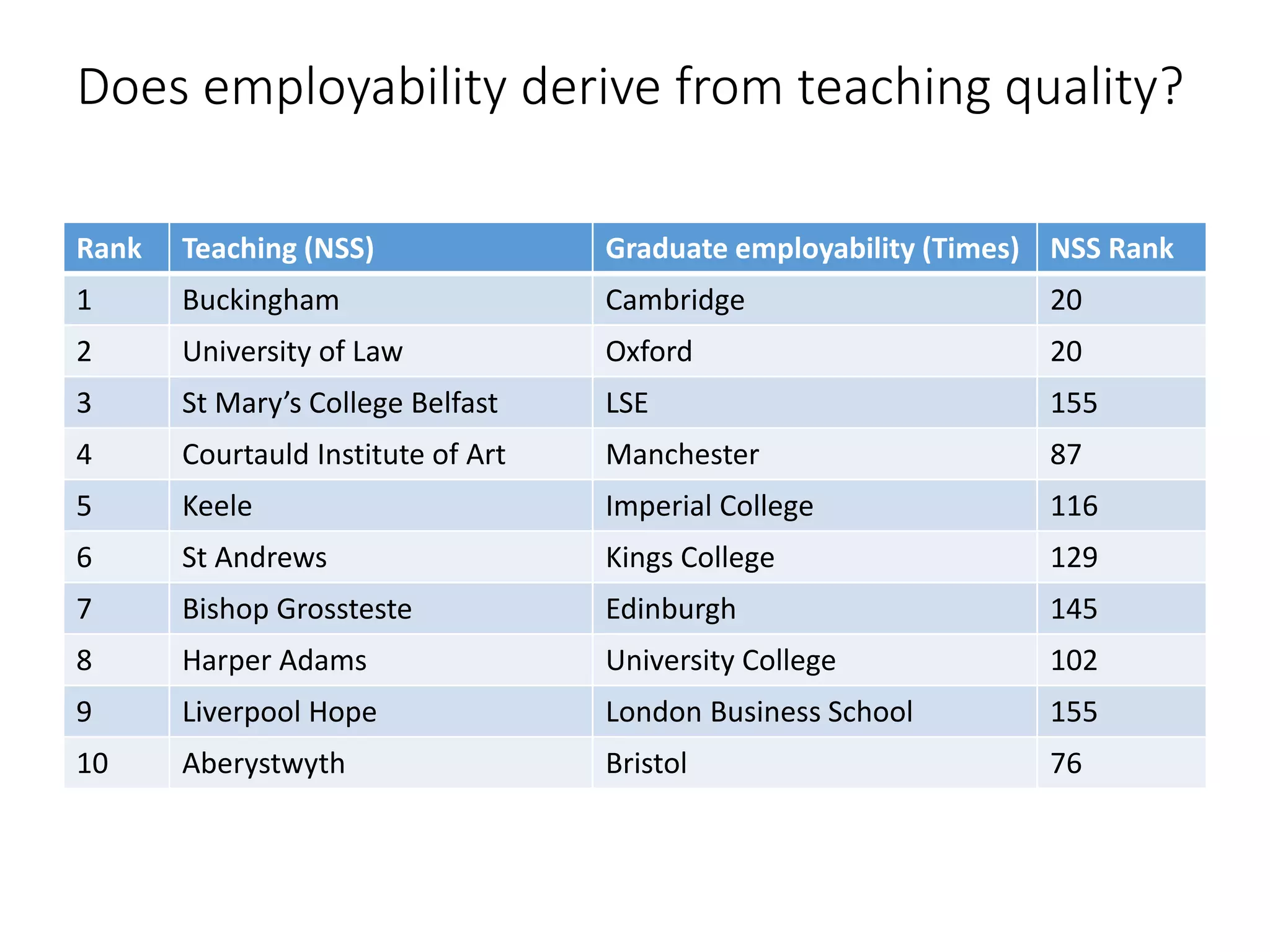 Does employability derive from teaching quality?
Rank Teaching (NSS) Graduate employability (Times) NSS Rank
1 Buckingham Cambridge 20
2 University of Law Oxford 20
3 St Mary’s College Belfast LSE 155
4 Courtauld Institute of Art Manchester 87
5 Keele Imperial College 116
6 St Andrews Kings College 129
7 Bishop Grossteste Edinburgh 145
8 Harper Adams University College 102
9 Liverpool Hope London Business School 155
10 Aberystwyth Bristol 76
 