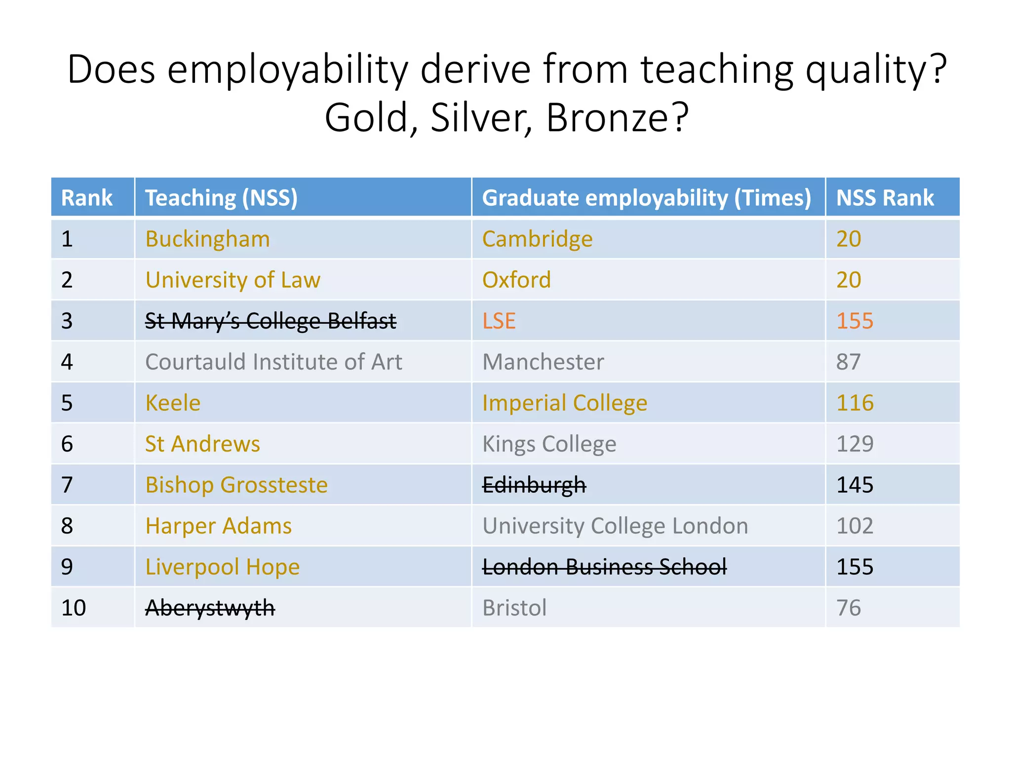 Does employability derive from teaching quality?
Gold, Silver, Bronze?
Rank Teaching (NSS) Graduate employability (Times) NSS Rank
1 Buckingham Cambridge 20
2 University of Law Oxford 20
3 St Mary’s College Belfast LSE 155
4 Courtauld Institute of Art Manchester 87
5 Keele Imperial College 116
6 St Andrews Kings College 129
7 Bishop Grossteste Edinburgh 145
8 Harper Adams University College London 102
9 Liverpool Hope London Business School 155
10 Aberystwyth Bristol 76
 